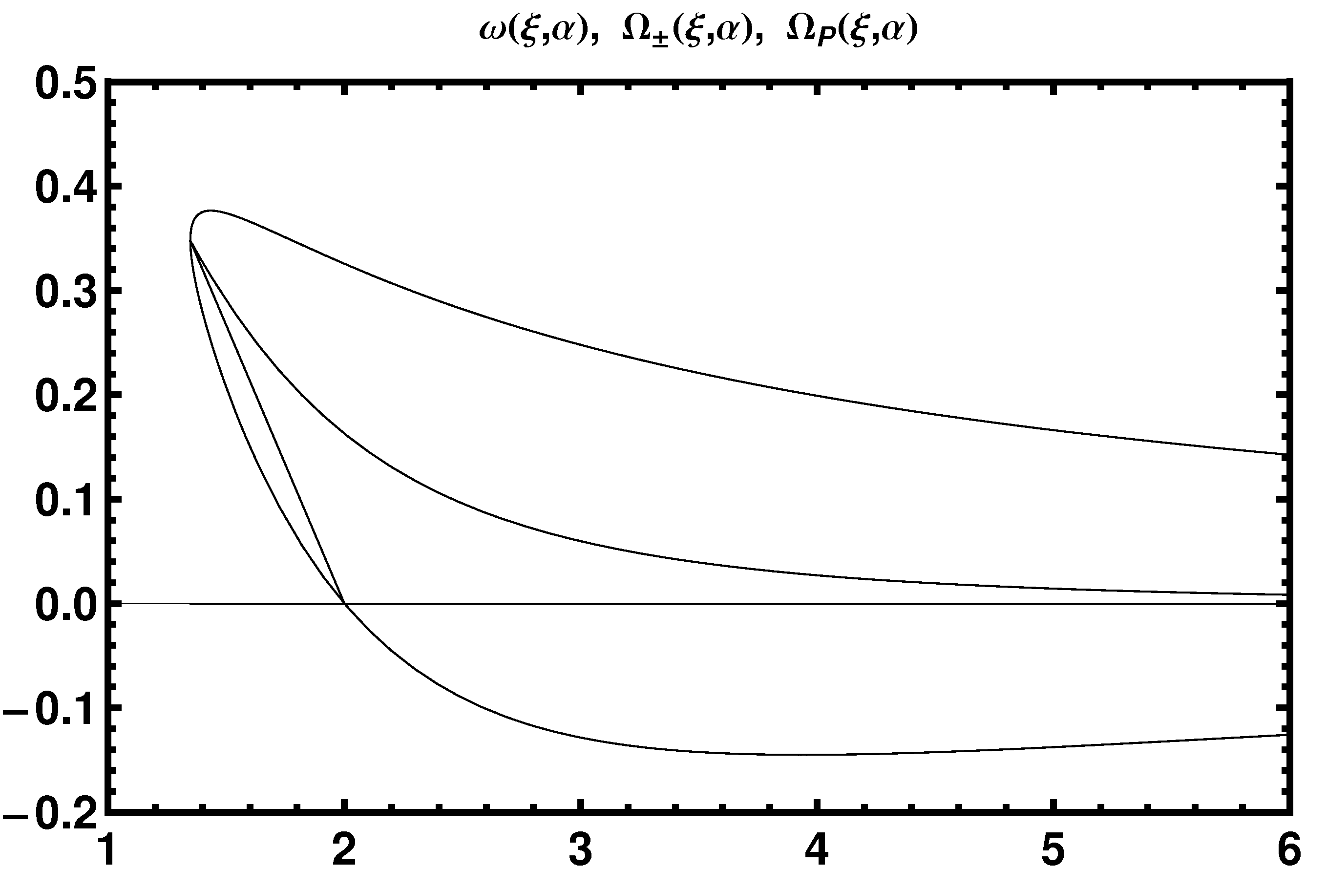 $\Omega_{\pm}(\xi)$ and $\omega(\xi)$ in the equatorial plane on the Kerr solution for $\alpha=a/\mu=0.9375$. A particle's energy in the ergosphere is negative if $\Omega\in(\Omega_{-},\Omega_{P})$; $\Omega_{P}(\xi)$ in the equatorial plane is a straight line.