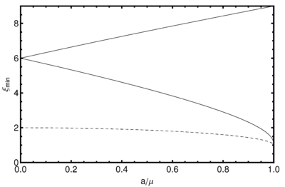 " Radius of innermost stable circular orbit as function of $\alpha=a/\mu$: the upper curve for $L>0$, the lower one for $L<0$. The horizon is shown by the dashed line."
